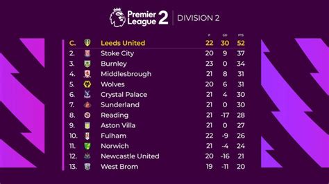 premier league 2 division 2 table.